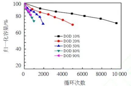 磷酸鐵鋰電池充電策略解析：淺充淺放、滿充滿放與恒功率模式誰更護壽？